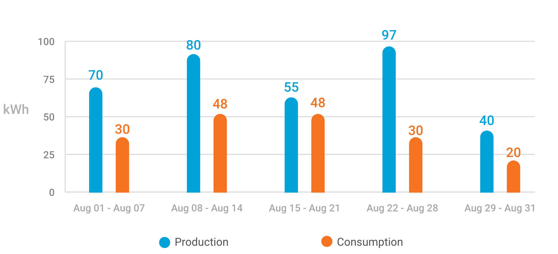 Understanding your Enphase monthly energy report - Support | Enphase, image size:2222x1014