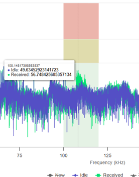 How to interpret PLC noise detection graphs in Enphase Installer Portal ...
