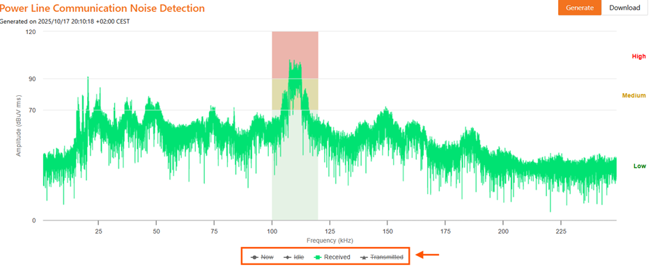 How to interpret PLC noise detection graphs in Enphase Installer Portal ...